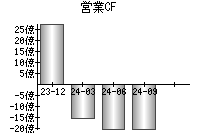 営業活動によるキャッシュフロー