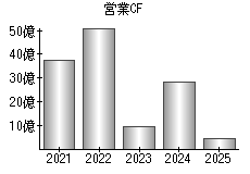 営業活動によるキャッシュフロー