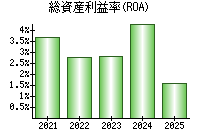 総資産利益率(ROA)