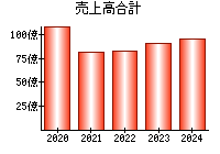 売上高合計