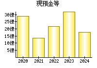 現預金等