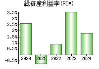 総資産利益率(ROA)