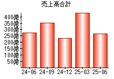 売上高合計