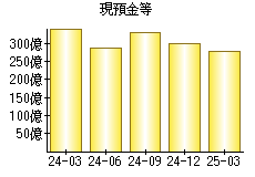 現預金等