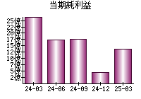 当期純利益
