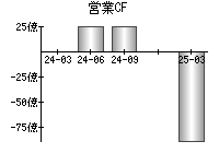 営業活動によるキャッシュフロー