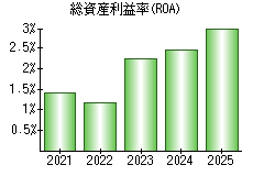 総資産利益率(ROA)