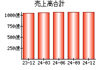 売上高合計