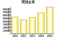 現預金等