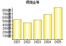 現預金等