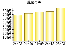 現預金等