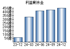 利益剰余金