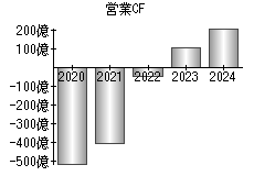 営業活動によるキャッシュフロー