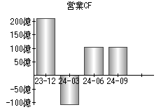 営業活動によるキャッシュフロー
