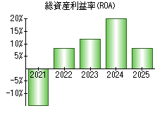 総資産利益率(ROA)