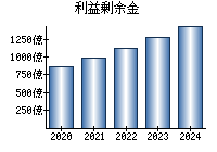 利益剰余金