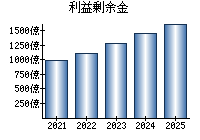 利益剰余金
