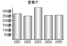 営業活動によるキャッシュフロー