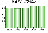 総資産利益率(ROA)