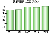 総資産利益率(ROA)