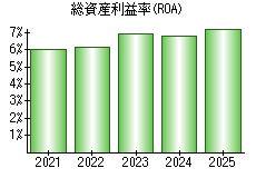 総資産利益率(ROA)