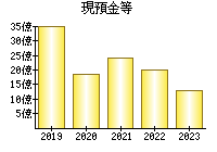 現預金等