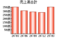 売上高合計