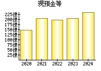 現預金等