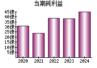 当期純利益