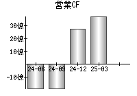 営業活動によるキャッシュフロー