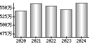 平均年収（単独）