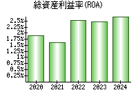 総資産利益率(ROA)