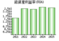 総資産利益率(ROA)