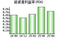 総資産利益率(ROA)