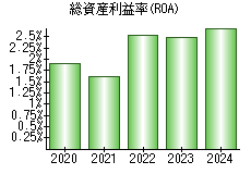 総資産利益率(ROA)