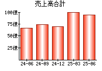 売上高合計