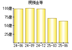 現預金等