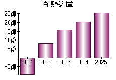 当期純利益