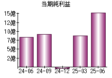 当期純利益