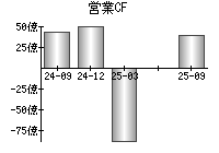 営業活動によるキャッシュフロー