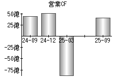 営業活動によるキャッシュフロー