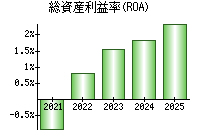 総資産利益率(ROA)