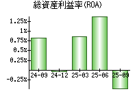 総資産利益率(ROA)