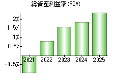 総資産利益率(ROA)