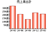 売上高合計