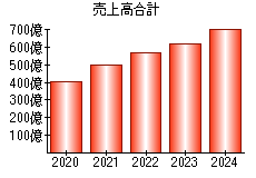 売上高合計