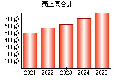 売上高合計