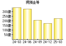 現預金等