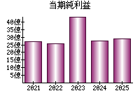当期純利益