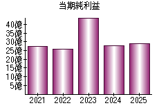 当期純利益